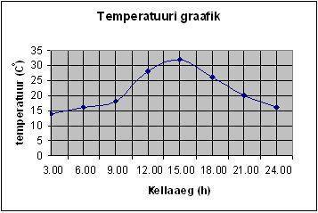 graafik